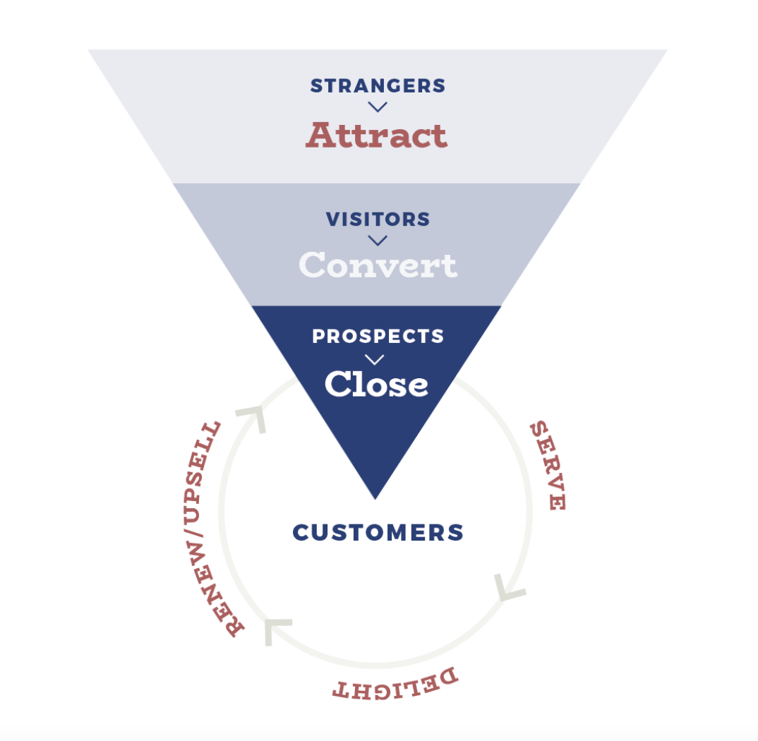 Funnel: strangers attract, visitors convert, prospects close, customers; flywheel: serve, delight, renew and upsell